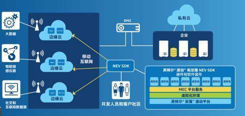 5G时代的新篇章 英特尔在2017 MEC峰会解读边缘计算与5G的深度融合