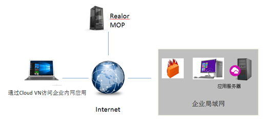 瑞友云端虚拟专网系统 引领国内虚拟化整体解决方案的创新先锋